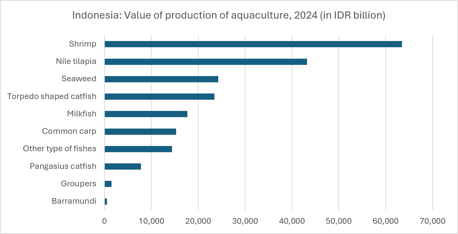 Indonesia charts course for its maritime sector - Graph 1